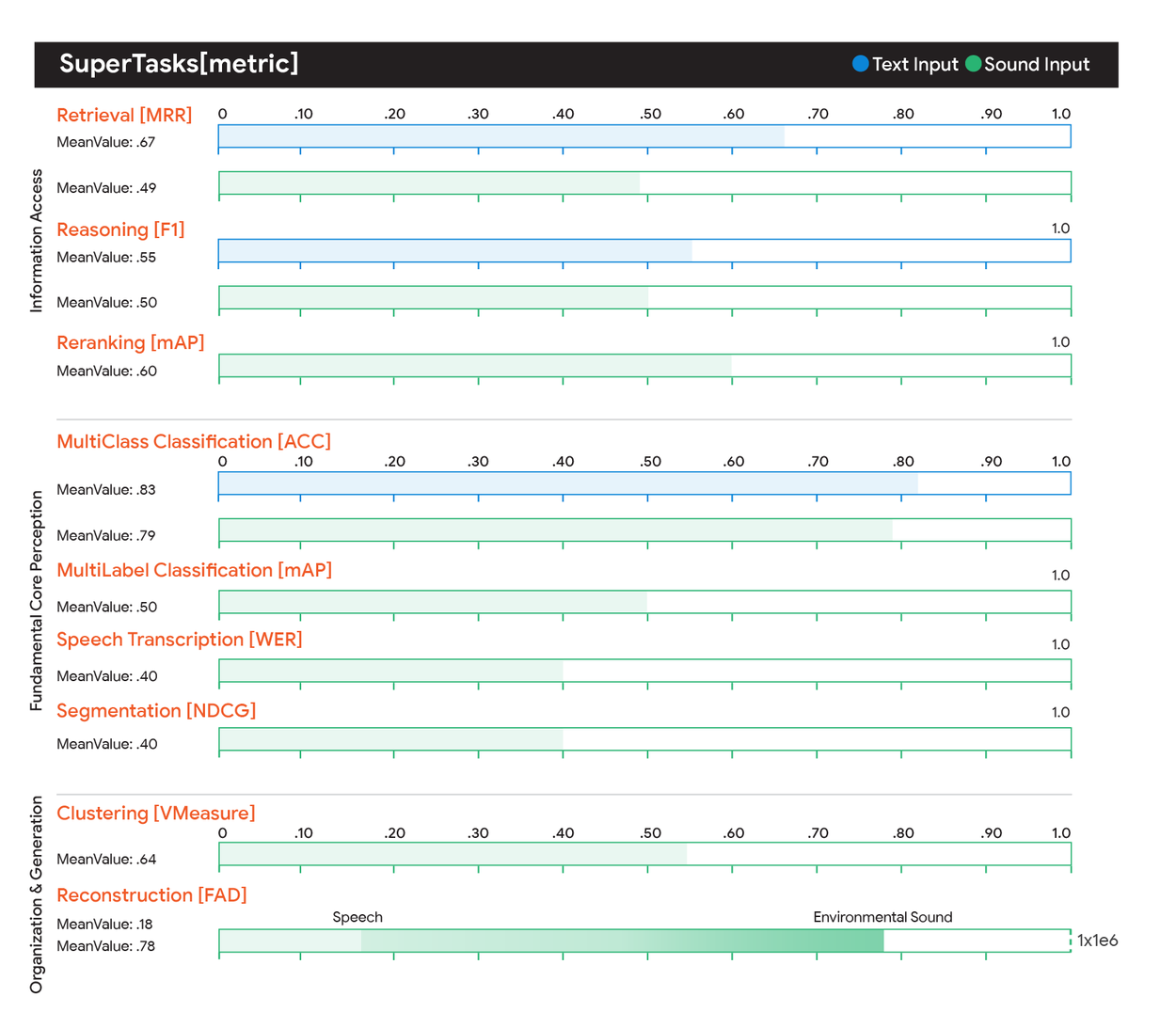 Bar chart comparing performance metrics for Text and Sound inputs across "SuperTasks" like Retrieval, Reasoning, and Classification.
