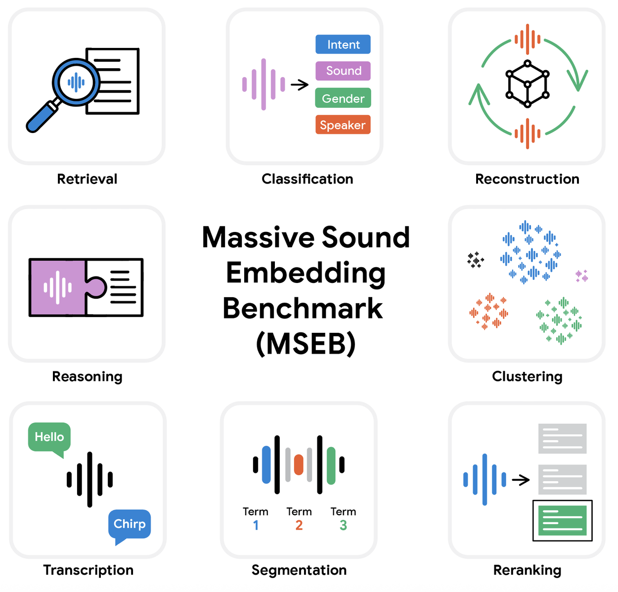 Infographic titled Massive Sound Embedding Benchmark (MSEB) displaying icons for eight audio tasks, such as Retrieval, Classification, and Transcription.