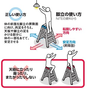 掃除中の事故は12月が最多　脚立の天板には立たず座らずまたがらず