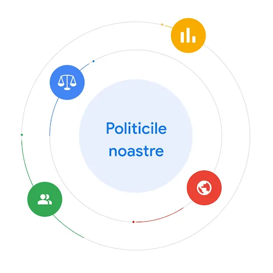 Secțiunea „Politicile noastre” este înconjurată de pictograme care reprezintă modul în care datele, legile, experții și evenimentele mondiale influențează dezvoltarea politicilor.
