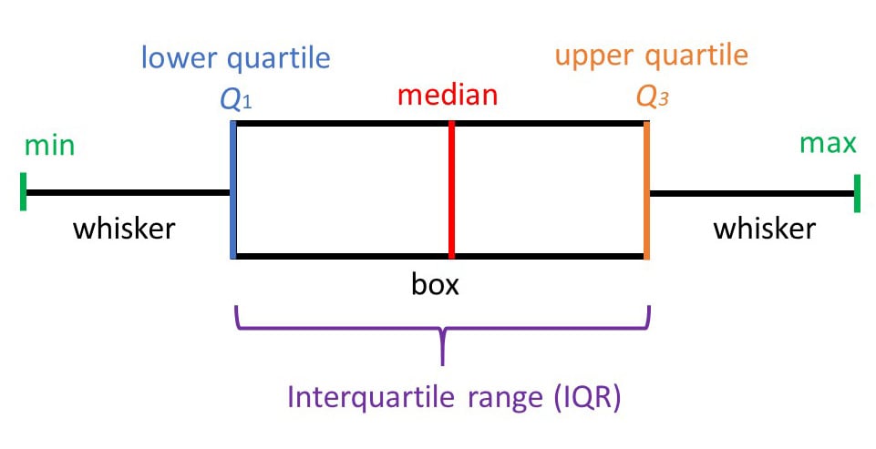 Reading a Box and Whisker Plot 8 Features of a Box Plot (also called a box and whisker plot)