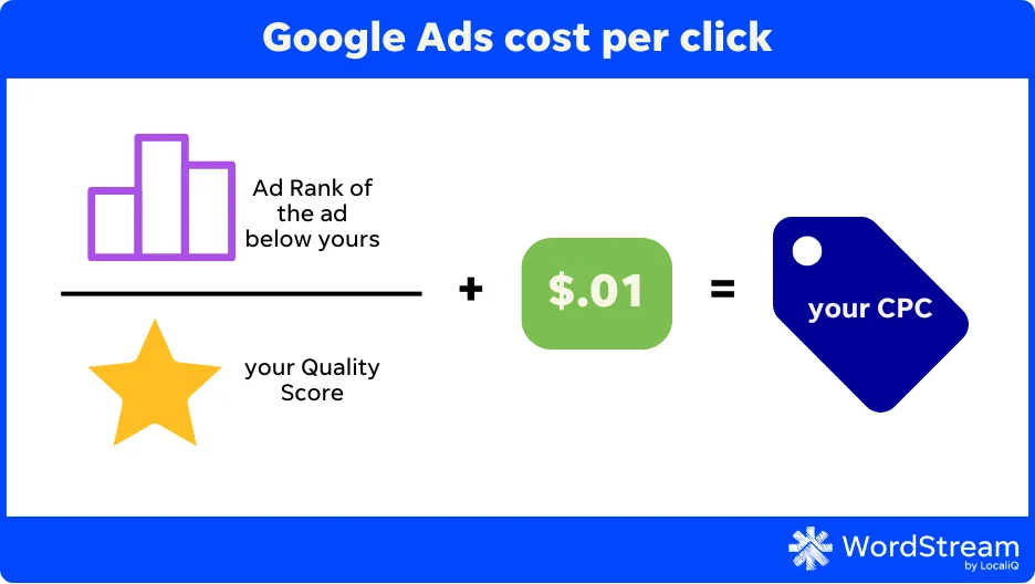google ads cost per click formula