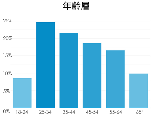 chart-3