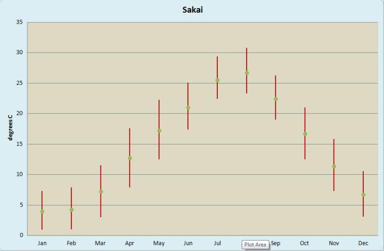 Sakai weather