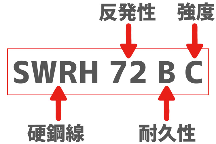 線種が意味するもの