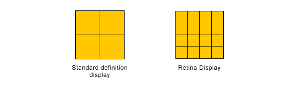 Standard VS retina