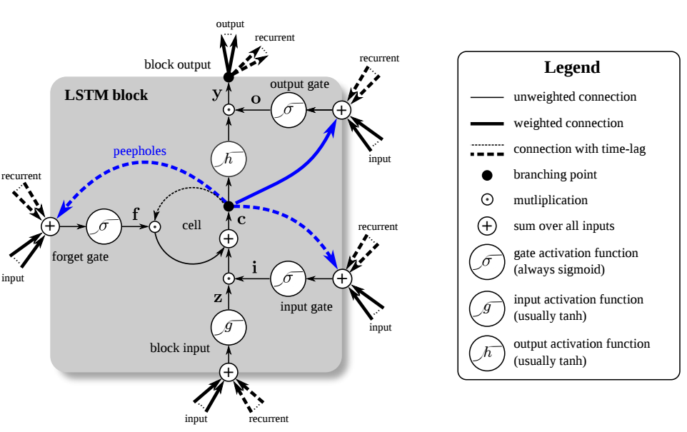 Figure 2: A Long Short-Term Memory (LSTM) unit. The LSTM unit has four input weights (from the data to the input and three gates) and four recurrent weights (from the output to the input and the three gates). Peepholes are extra connections between the memory cell and the gates, but they do not increase the performance by much and are often omitted for simplicity.