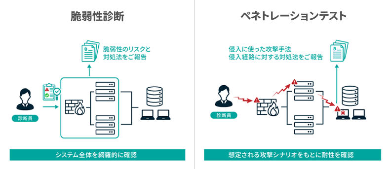 ペネトレーションテストと脆弱性診断の違いを図解