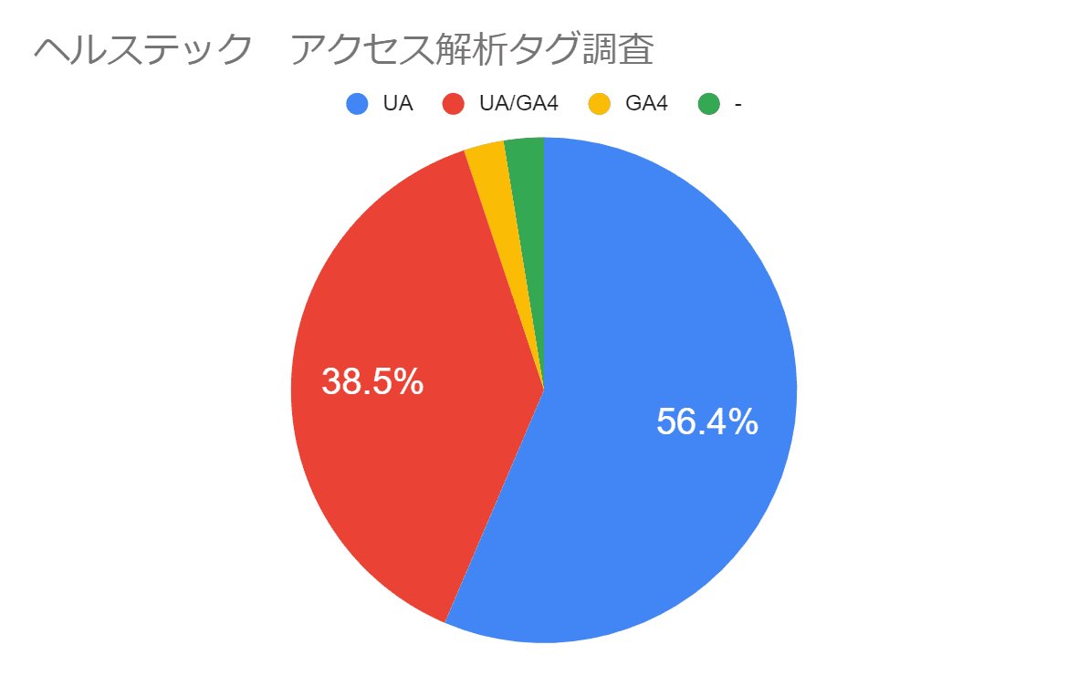 約50%が導入済み!GA4導入率調査から見る自動移行とその影響