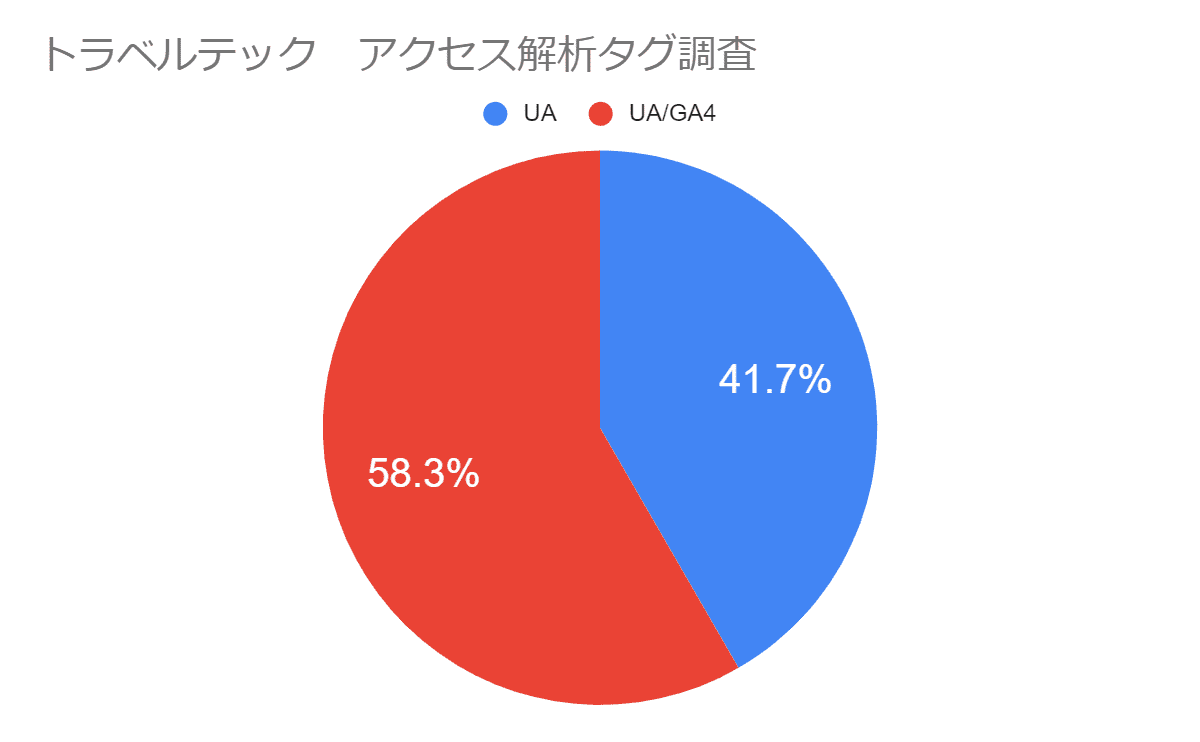 約50%が導入済み!GA4導入率調査から見る自動移行とその影響