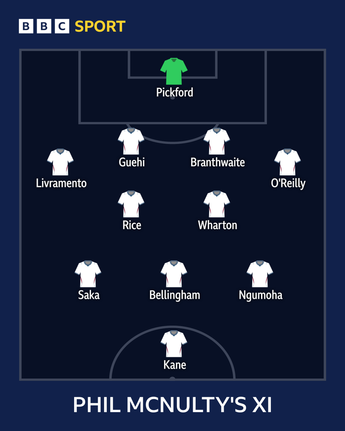 Phil McNulty's England team for Euro 2028
