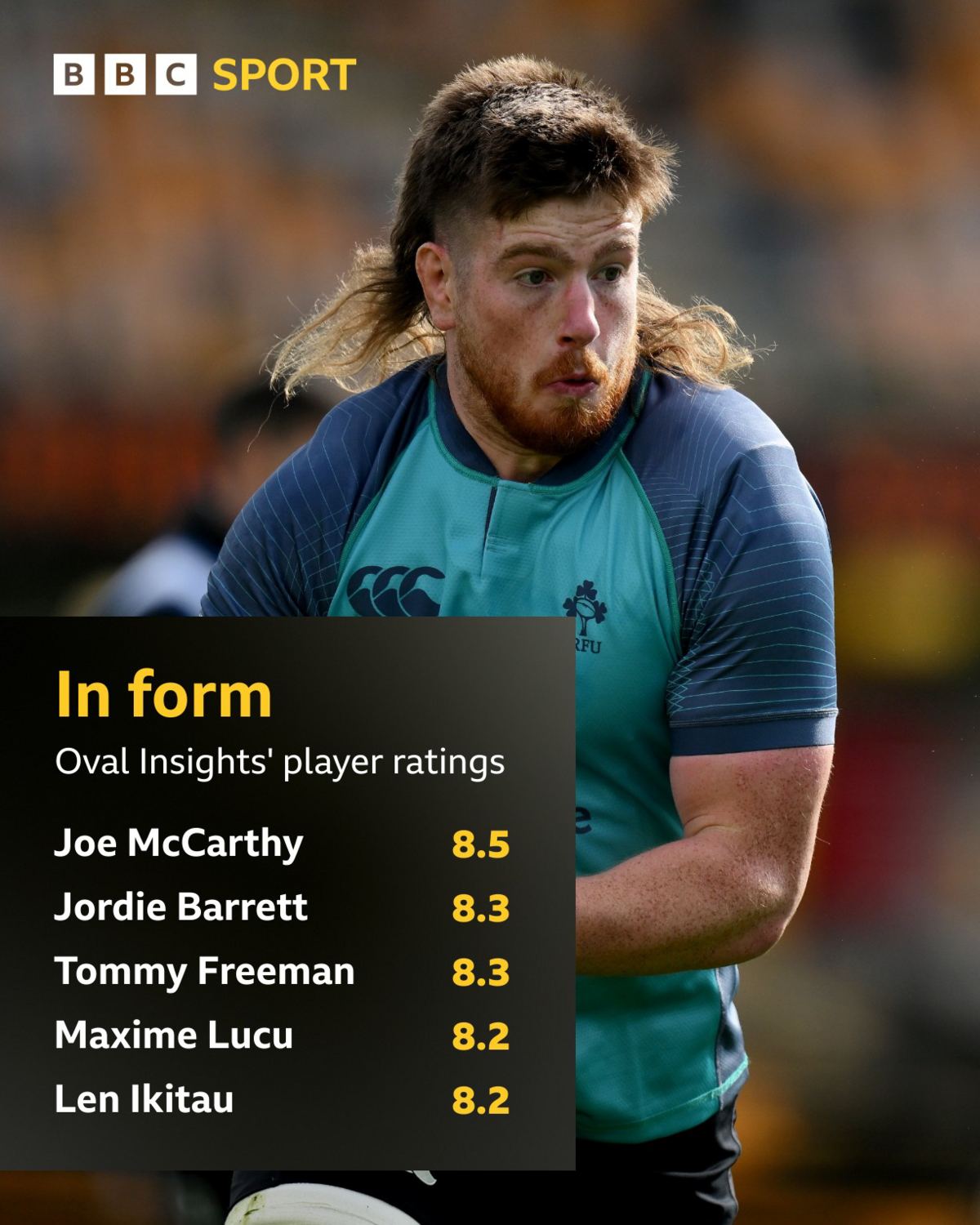 An image showing Ireland's Joe McCarthy and Oval Insights player ratings:
Joe McCarthy 8.5, Jordie Barrett 8.3, Tommy Freeman 8.3, Maxime Lucu 8.2, Len Ikitau 8.2