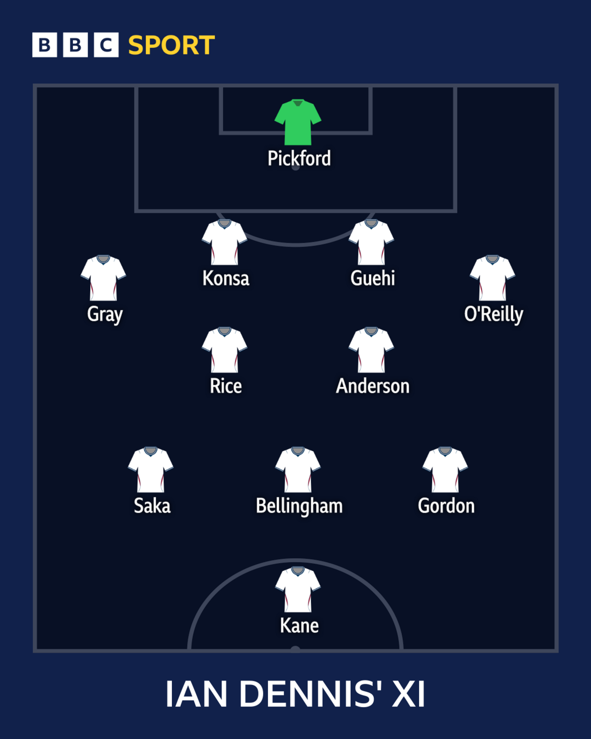 Ian Dennis' England team for Euro 2028
