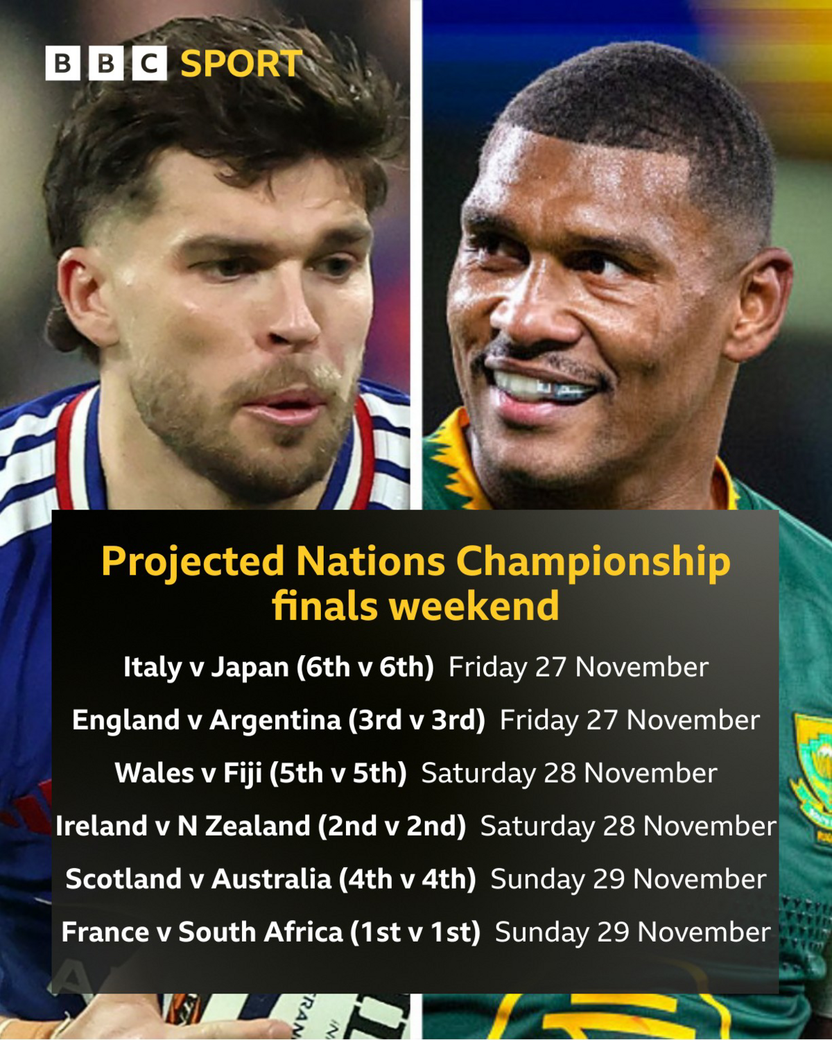 Finals weekend projection graphic:
Italy v Japan (6th v 6th) - Friday, 27 November
England v Argentina (3rd v 3rd) - Friday, 27 November
Wales v Fiji (5th v 5th) - Saturday, 28 November
Ireland v New Zealand (2nd v 2nd) - Saturday, 28 November
Scotland v Australia (4th v 4th) - Sunday, 29 November
France v South Africa (1st v 1st) - Sunday, 29 November