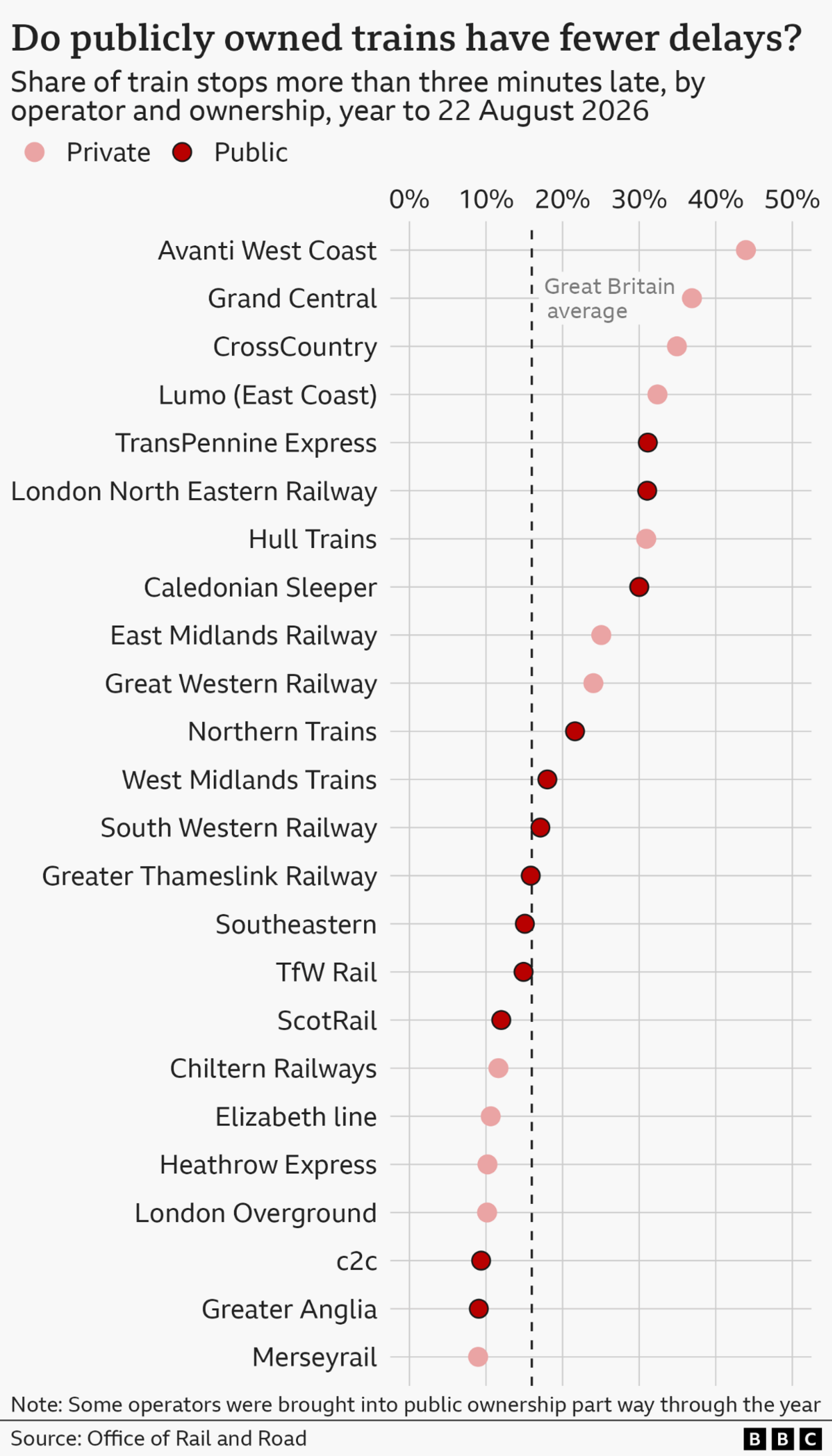 Share of train stops more than three minutes late, by operator and ownership, in the year to 22 August 2026. Source: Office of Rail and Road