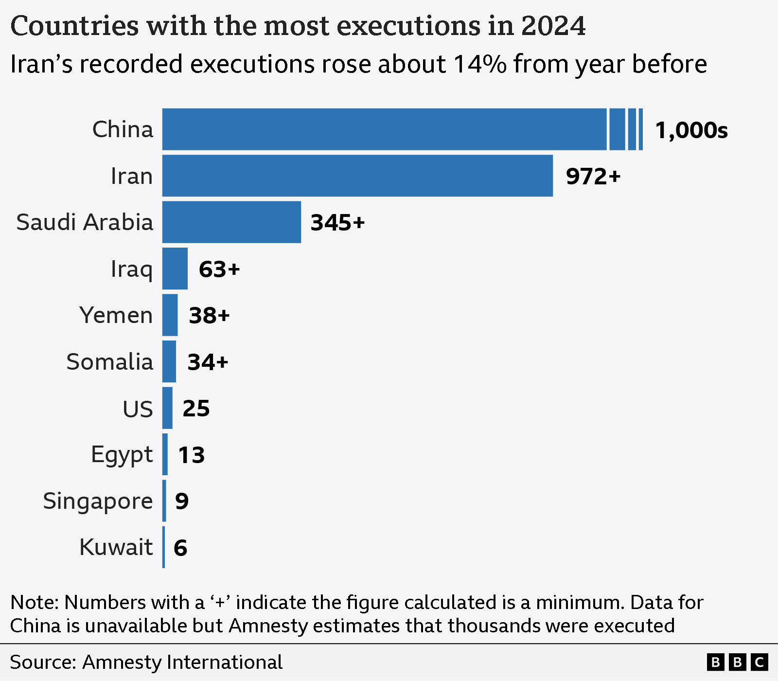 Horizontal bar chart titled “Countries with the most executions in 2024”. Subtitle reads “Iran’s recorded executions rose about 14% from year before”. China has the longest bar, labeled “1,000s” (Amnesty International estimate thousands executed). Iran follows with “972+”, then Saudi Arabia “345+”. Other countries: Iraq “63+”, Yemen “38+”, Somalia “34+”, US “25”, Egypt “13”, Singapore “9”, Kuwait “6”. Note at bottom: “Numbers with a ‘+’ indicate minimum figures; China’s exact data unavailable.”