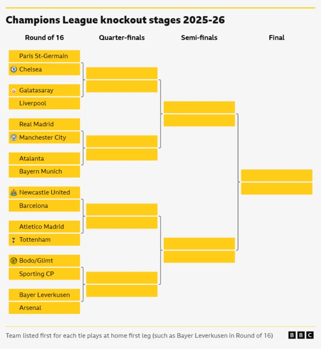 The Champions League draw in full, showing a route to the final