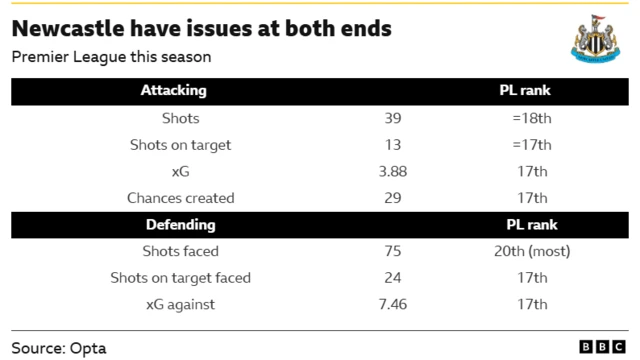 A table of underlying metrics which show how Newcastle are struggling at both ends of the pitch. They rank in the Premier League bottom four for shots, shots on target, expected goals, chances created, shots faced, shots on target faced and expected goals against.