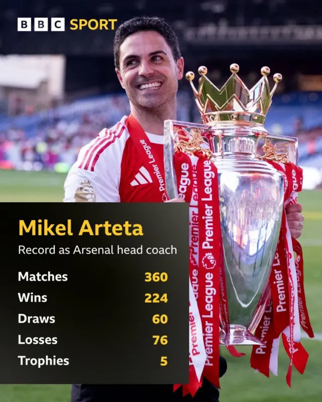 Mikel Arteta's stats as Arsenal manager: Matches - 360; Wins - 224; Draws - 60; Losses - 76; Trophies 5