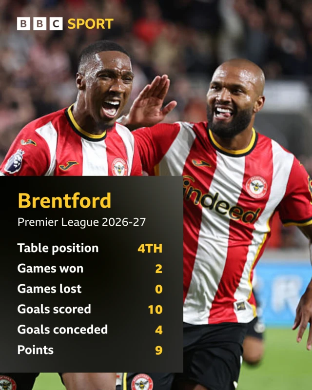 Brentford Premier League stats 2026-27
Table position - 4TH
Games won - 2
Games lost - 0
Goals scored - 10
Goals conceded - 4
Points - 9