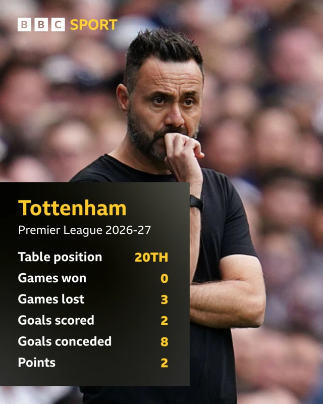 Tottenham Premier League stats 2026-27 Table position - 20TH Games won - 0 Games lost - 3 Goals scored - 2 Goals conceded - 8 Points - 2