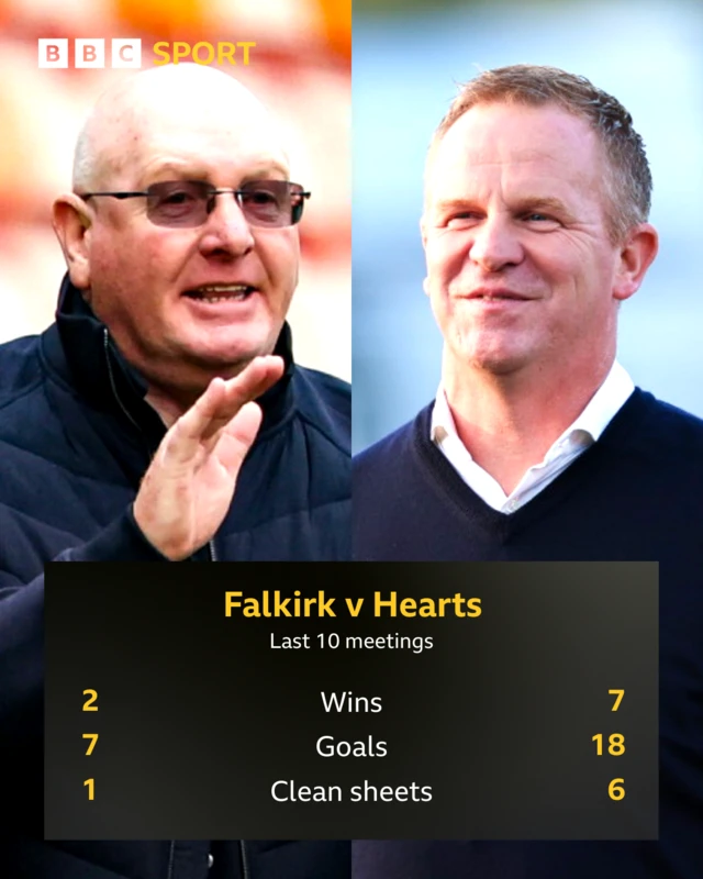 Pick of the stats: Falkirk v Hearts