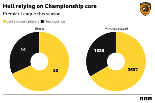Two pie charts showing Hull's reliance on players who were at the club last season, despite the arrival of 18 signings this summer. Last season's players account for 30 of the club's 44 Premier League starts and for two thirds of the minutes played so far.