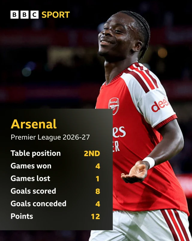 Arsenal Premier League stats 2026-27
Table position - 2nd
Games won - 4
Games lost - 1
Goals scored - 8
Goals conceded - 4
Points - 12