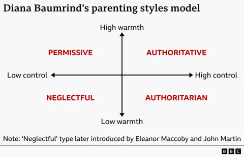 Diagram of Diana Baumrind’s parenting styles model shown on two axes: warmth (low to high, vertical) and control (low to high, horizontal). Four parenting styles are mapped by quadrant: permissive (high warmth, low control), authoritative (high warmth, high control), neglectful (low warmth, low control), and authoritarian (low warmth, high control). Note states that the neglectful category was later introduced by Eleanor Maccoby and John Martin.