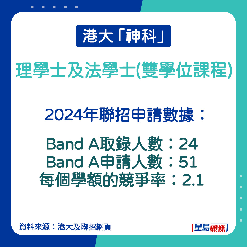 理學士及法學士(雙學位課程)的2024年聯招申請數據。