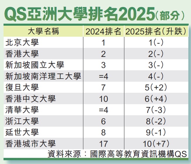 QS亞洲大學排名2025（部分）