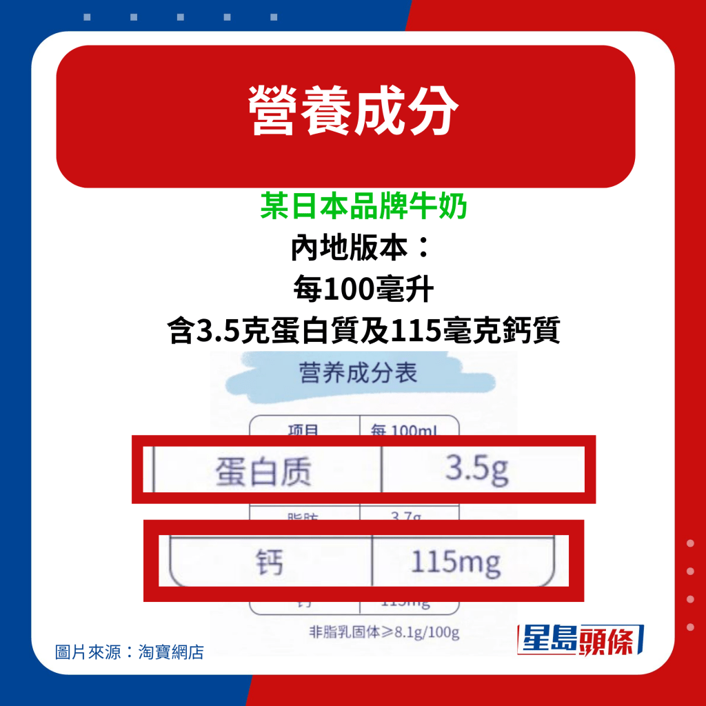 內地版本：每100毫升含3.5克蛋白質及115毫克鈣質