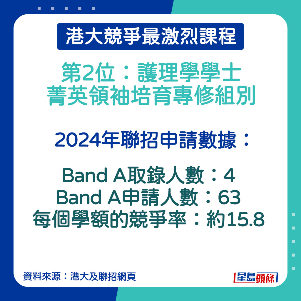 護理學學士菁英領袖培育專修的2024年聯招申請數據。