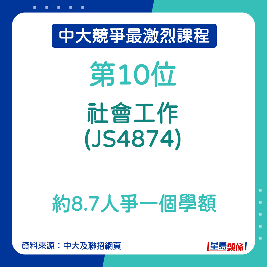 中大競爭最激烈課程｜社會工作