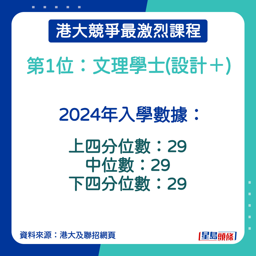 文理學士(設計＋)的2024年入學數據。