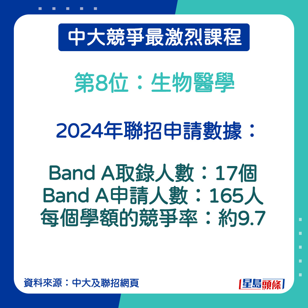 生物醫學的2024年聯招申請數據。