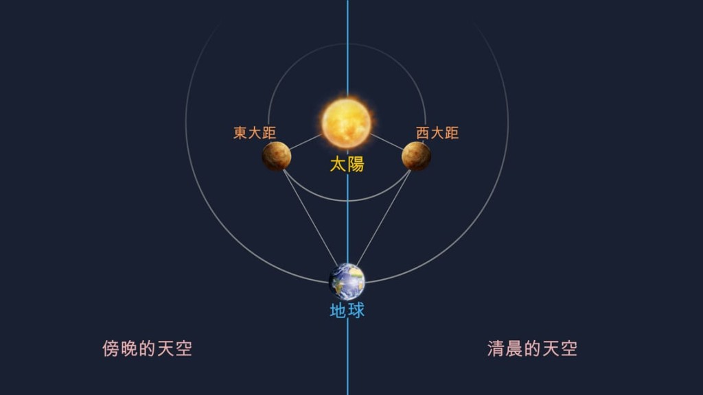 在大距時，金星在天空中與太陽的距離最大，並且最容易被看到。© Vito Technology, Inc.