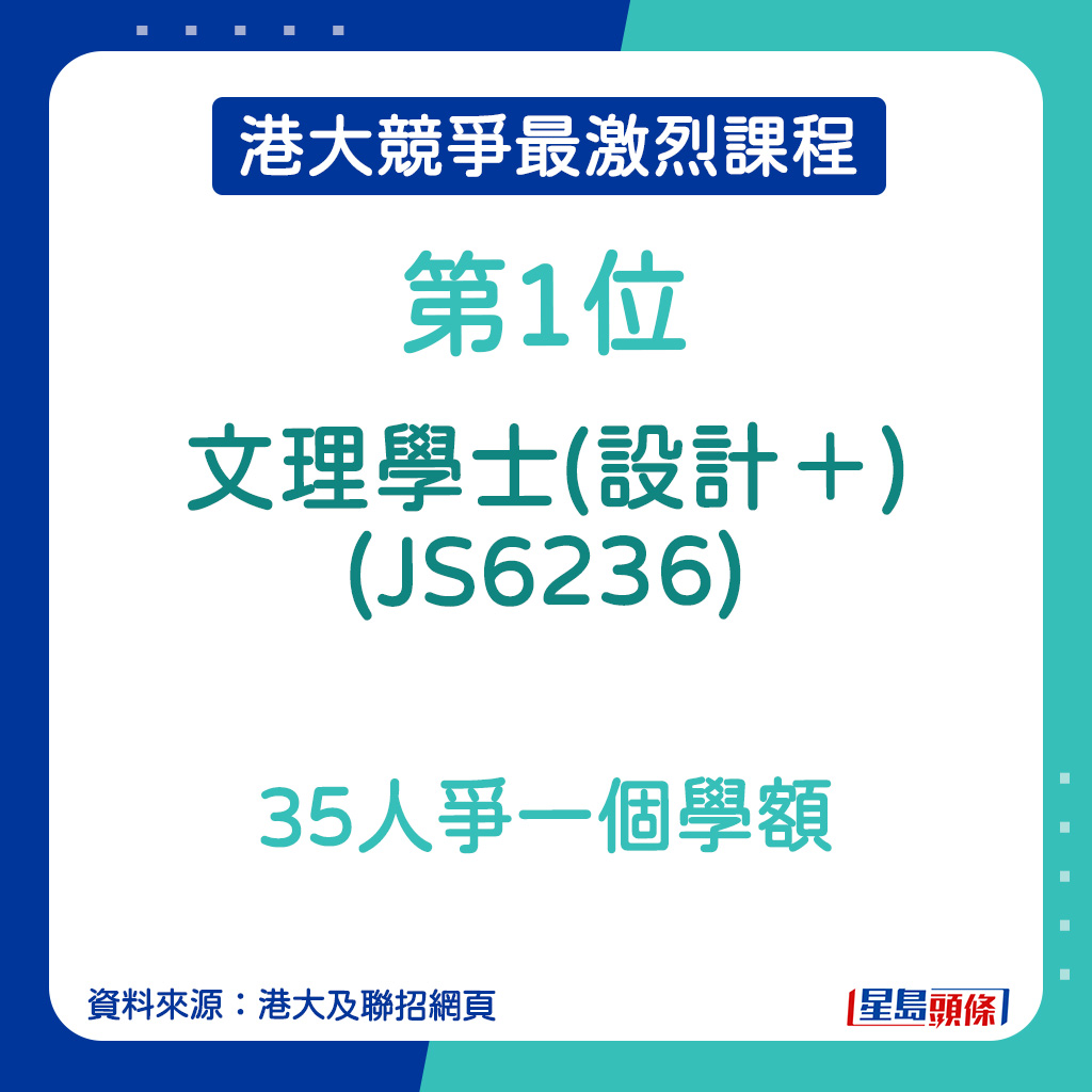 港大競爭最激烈課程｜文理學士(設計＋)