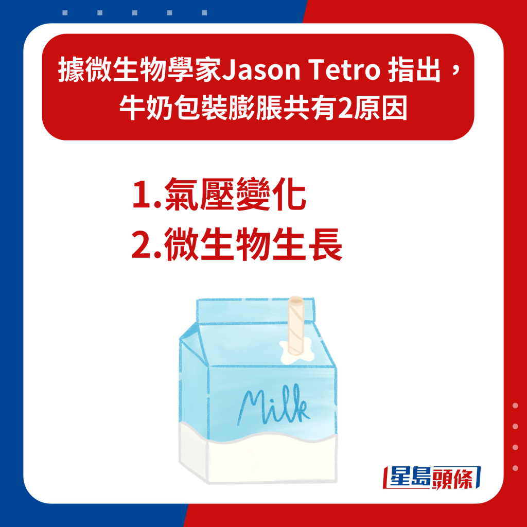 據微生物學家Jason Tetro 指出，牛奶包裝膨脹共有2原因。