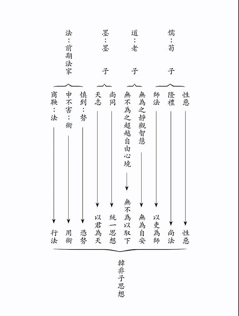 韓非子思想的構成來源主要有五個方面：1. 老子的『道』。（道家）；2. 荀子的『禮儀秩序觀』。（儒家）3. 商鞅的『法』：韓非對商鞅變法進行系統研究。；4. 慎到的『勢』。；5. 申不害的『術』。《韓非子》內容共二十卷，分為五十五篇，總字數達十多萬言。在體裁上，有論說體、辯難體、問答體、經傳體、故事體、解注體、上書體等七種。