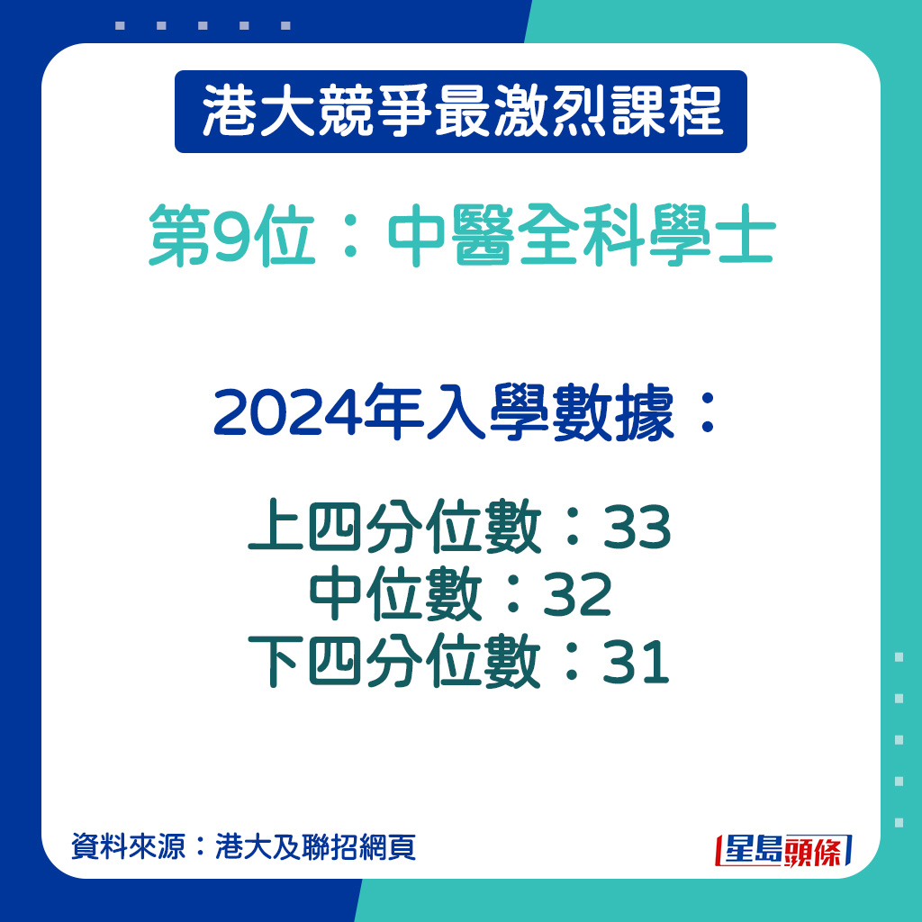 中醫全科學士的2024年入學數據。