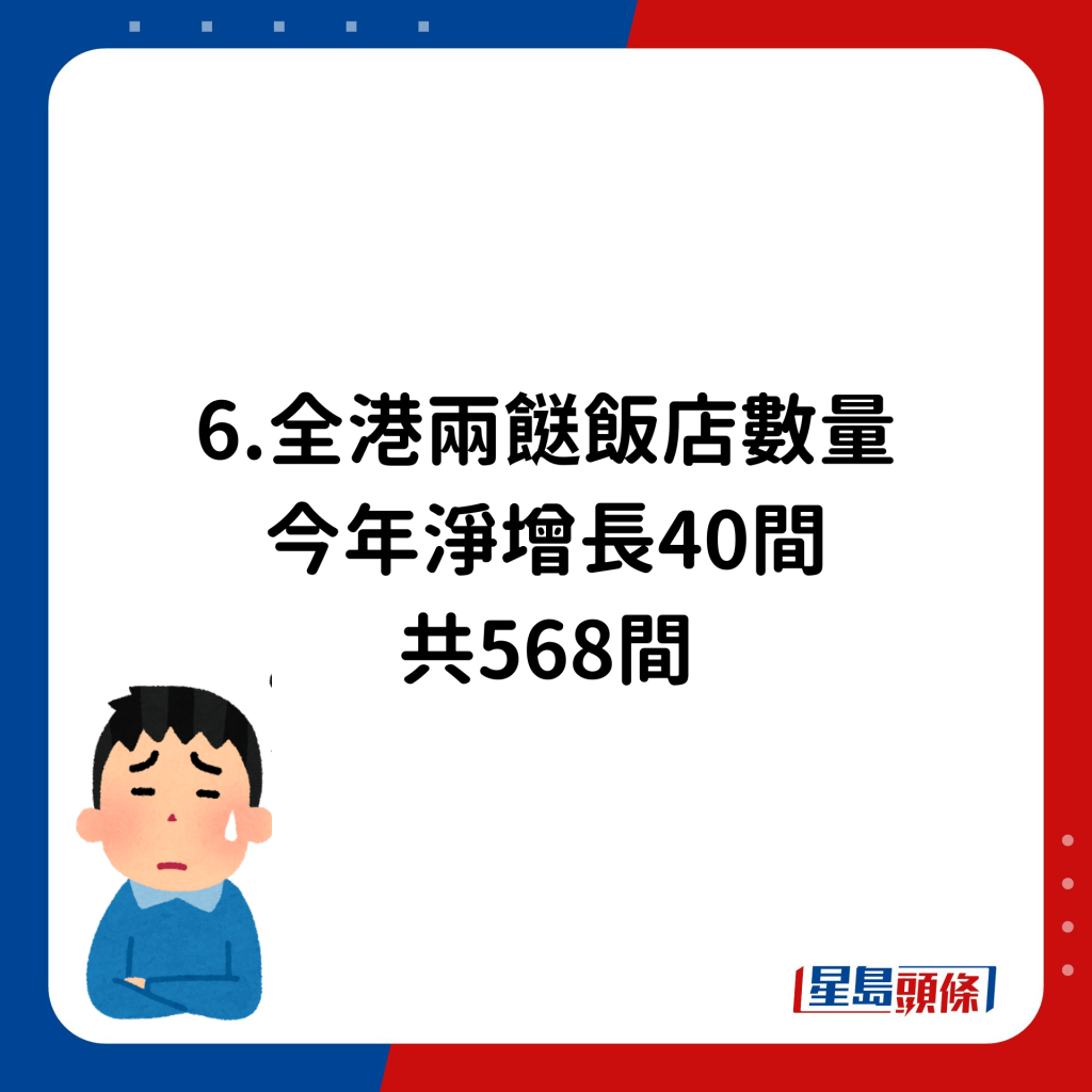 6.全港兩餸飯店數量今年淨增長40間，共568間。