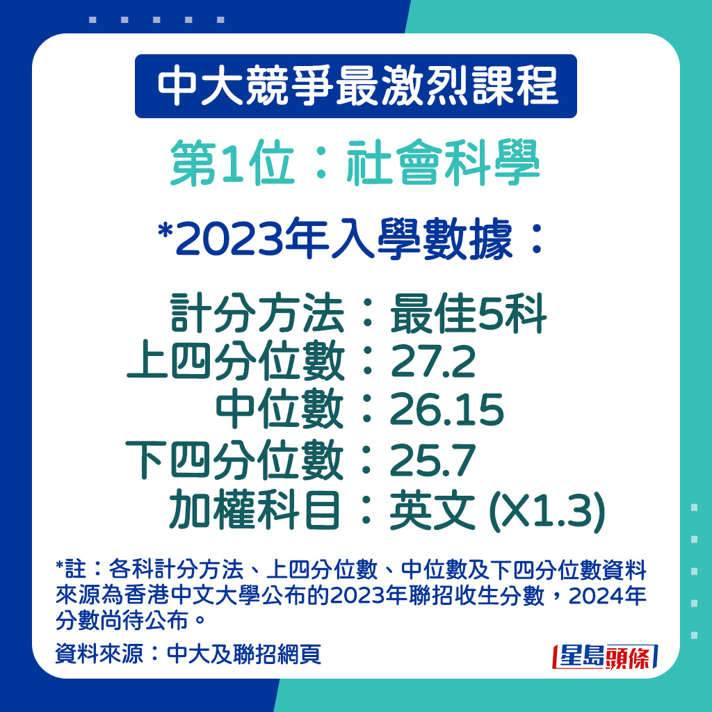 社會科學的2023年入學數據。