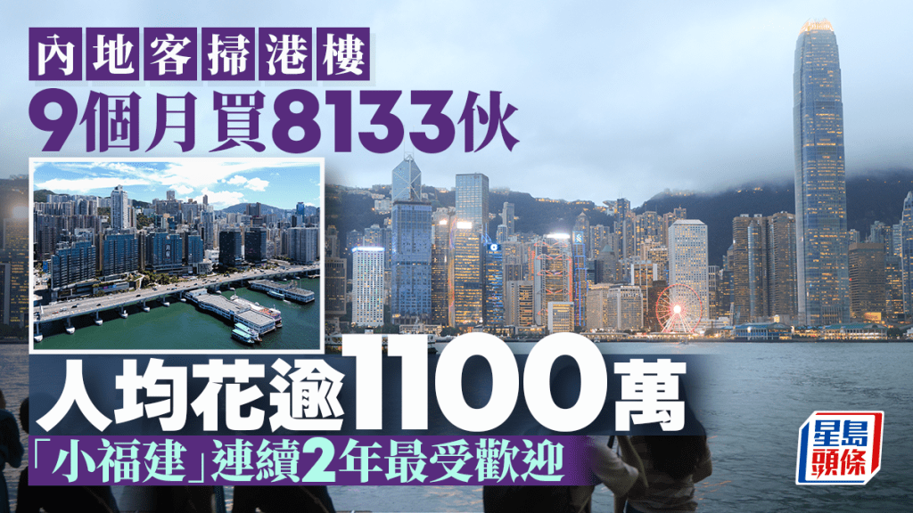 內地客掃港樓 9個月買8133伙 人均花逾1100萬「小福建」連續兩年最受歡迎