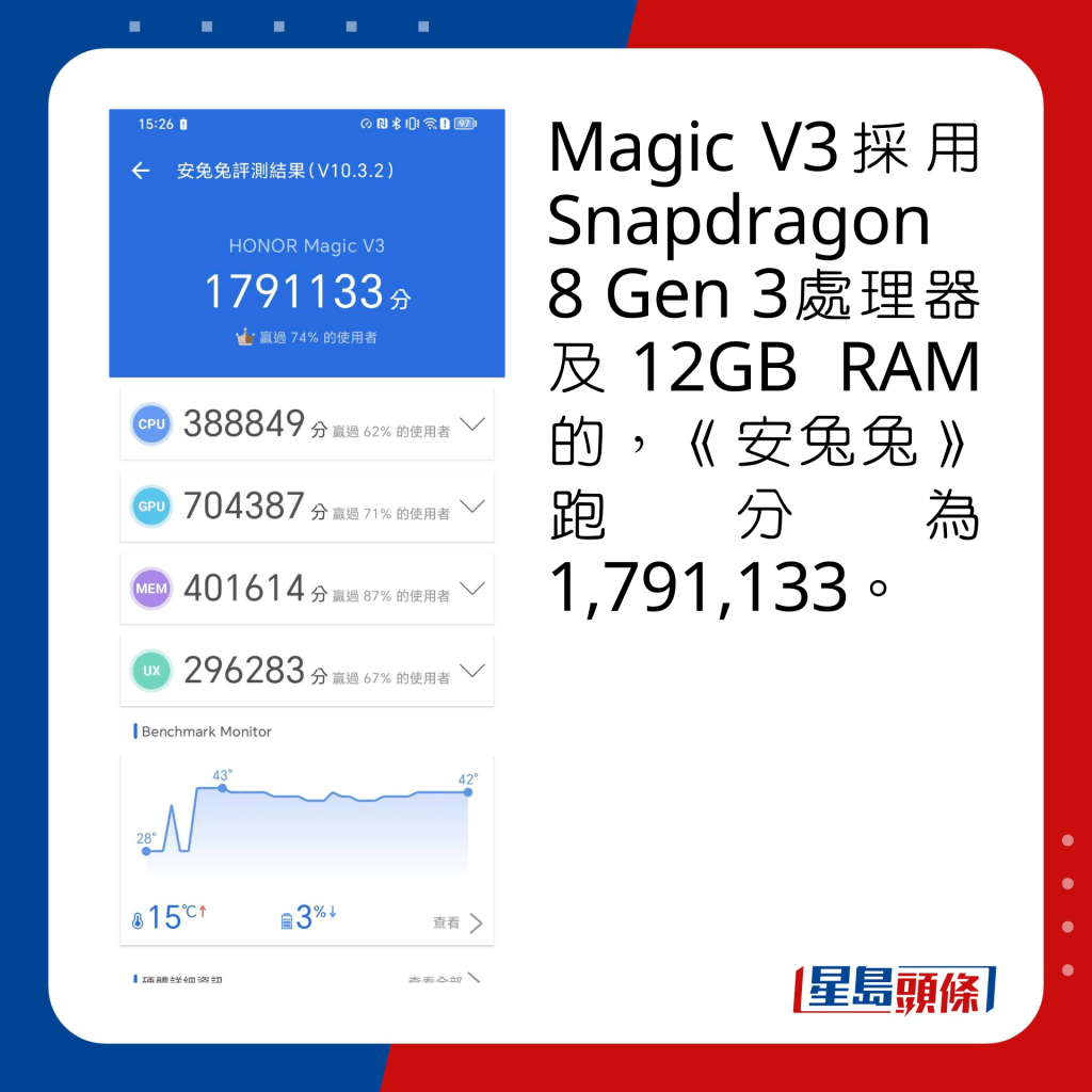 採用Snapdragon 8 Gen 3處理器及12GB RAM的Magic V3，《安兔兔》跑分為1,791,133。