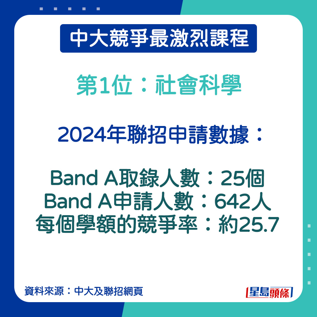 社會科學的2024年聯招申請數據。