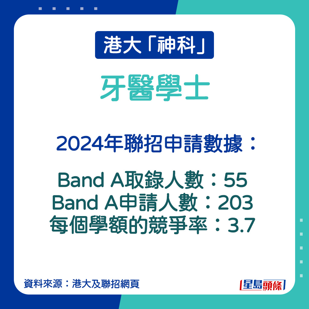 牙醫學士的2024年聯招申請數據。