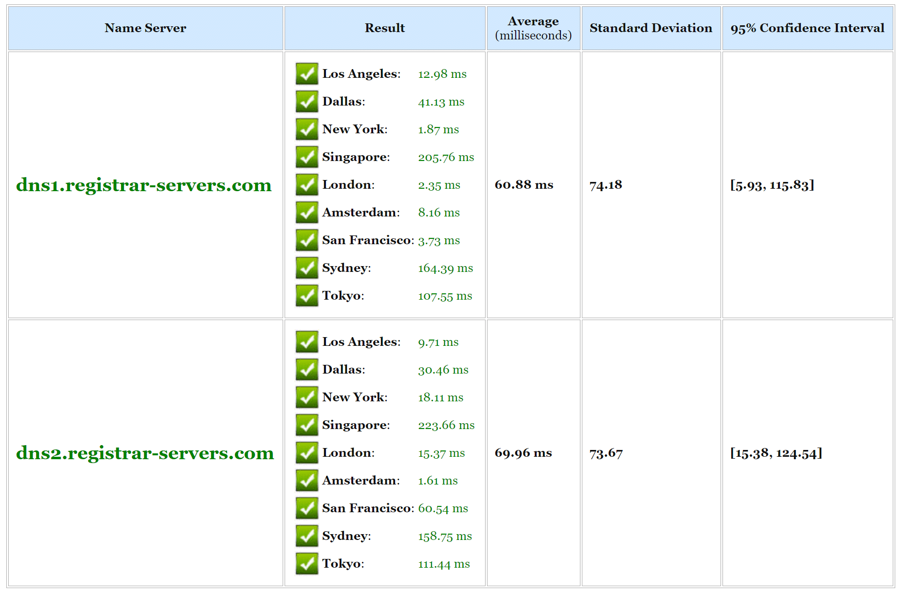 free dns speed