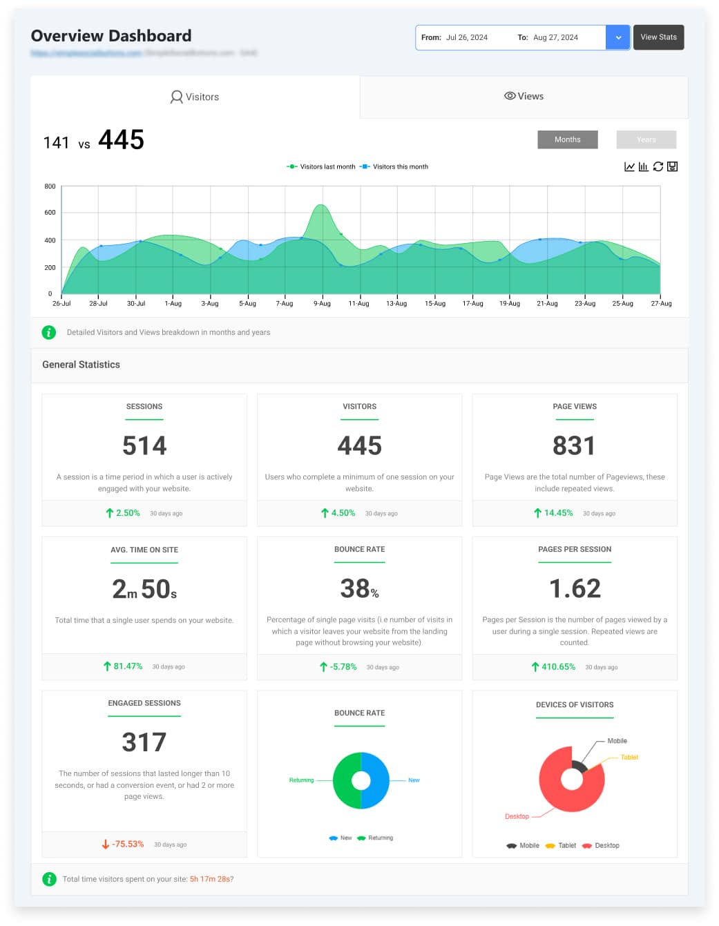 Dashboard overview