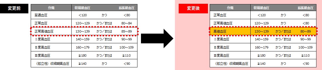 高血圧治療ガイドライン2019の変更点
